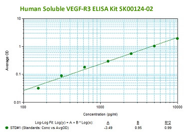 human soluble VEGF-R3 ELISA Kit