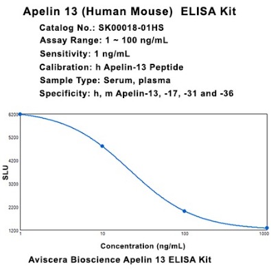 Apelin