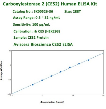 CES2 ELISA New Obesity Research Biomarker
