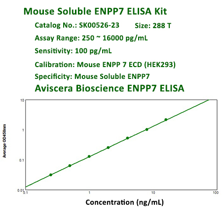 ENPP7 ELISA