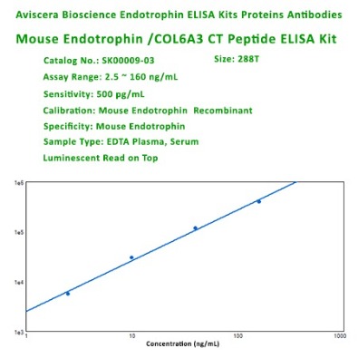 Endotrophin ELISA Proteins Antibody