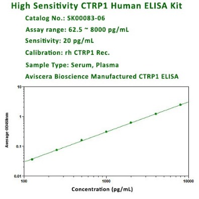 CTRP1 Products