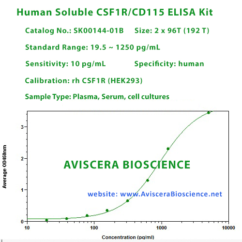 Human CSF1R ELISA Kit
