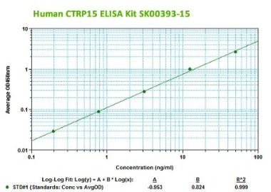 All CTRP15 Products