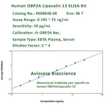 Lipocalin 13 ELISA